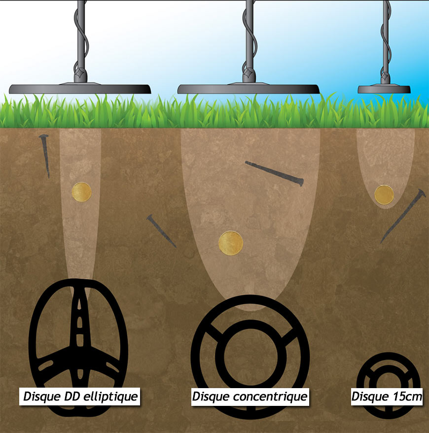 Détecteur de métaux à impulsions + cadre de profondeur, bobine étanche,  jusqu'à
