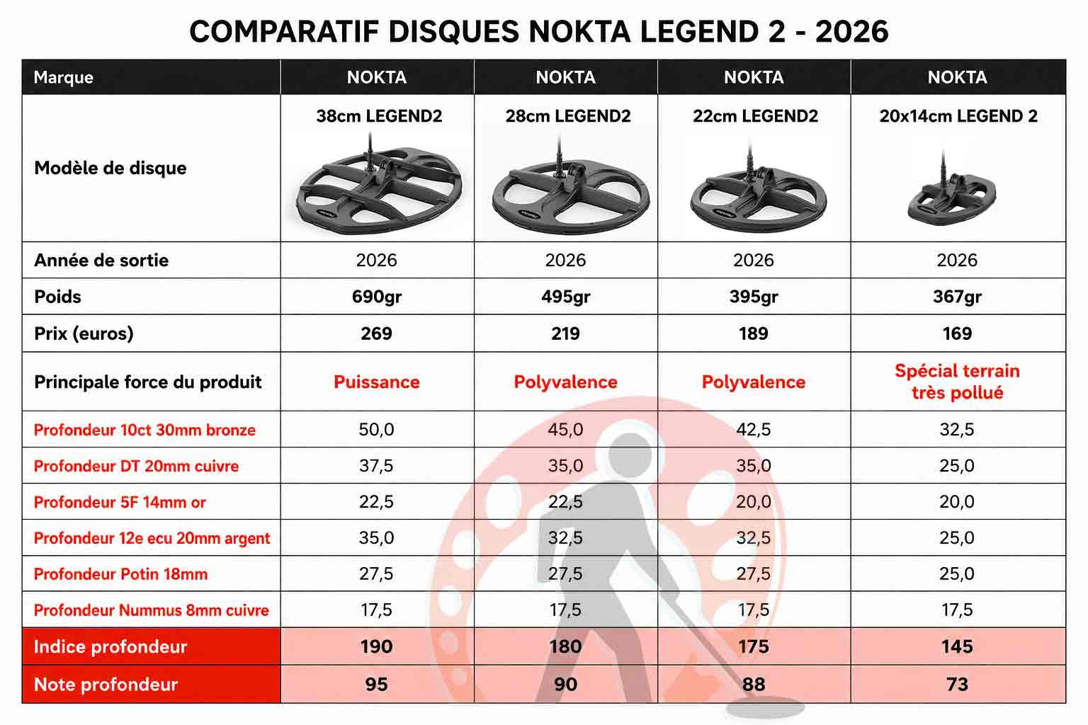 profondeur disques legend 2