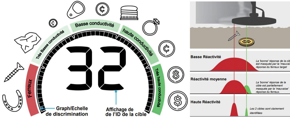 iron bias et echelle de conductivite sur un minelab euqinox