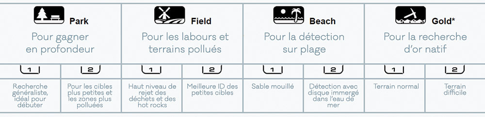 modes de recherche des minelab equinox