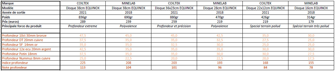 comparatif profondeur disques equinox