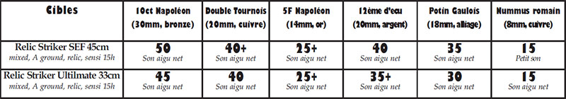 Comparatif des détecteurs de métaux