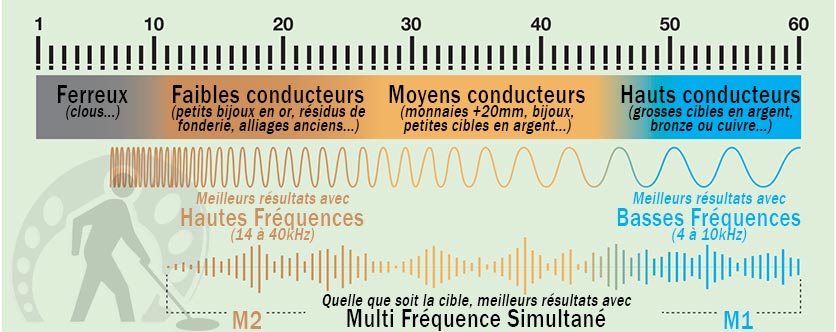 frequence detecteur score