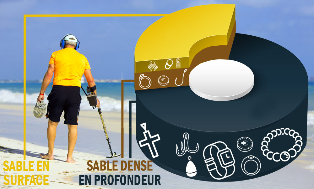 ou detecter à la plage